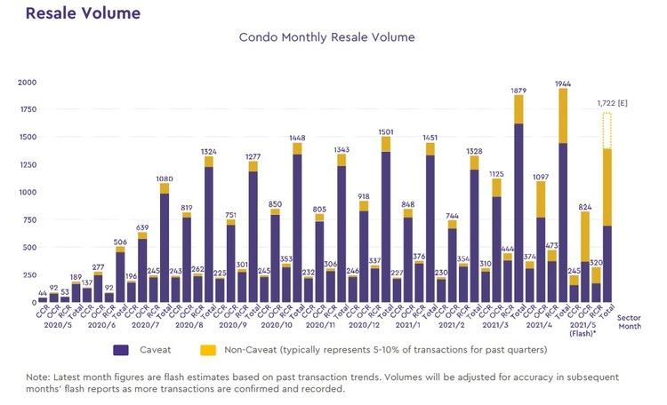 Condo Resale Volume May 2021